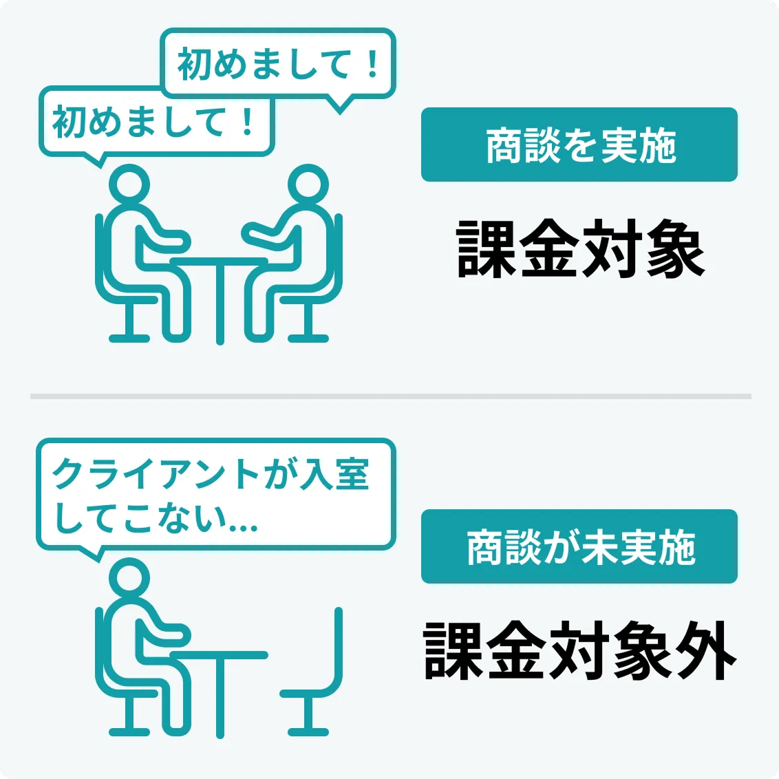 初期費用0円、月額費用0円、送信単価0円、解約費用0円、リスト作成0円、アポイント単価2万円〜