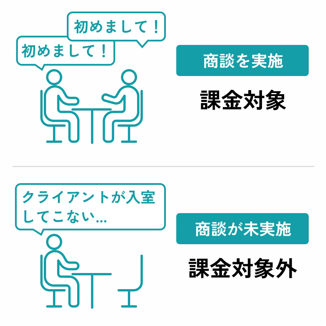 初期費用0円、月額費用0円、送信単価0円、解約費用0円、リスト作成0円、アポイント単価2万円〜