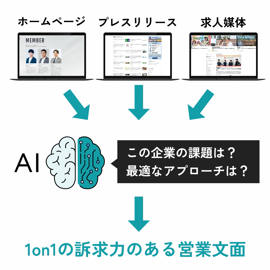 ホームページ・プレスリリース・求人媒体からAIが1on1の訴求力のある営業文面を生成
